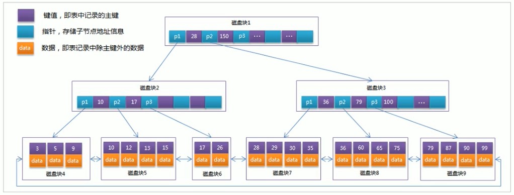 MySQL中的B+Tree结构